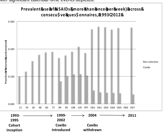 Figure 3.5. Prevalent self-reported use of traditional NSAIDs and coxibs on sequential  questionnaires among all WHS participants 