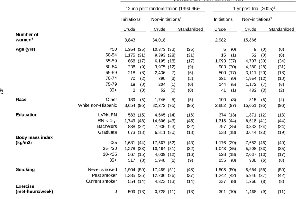 Table 4.2. Covariate distributions of women with eligible questionnaires at selected survey times (number (%) of women) 