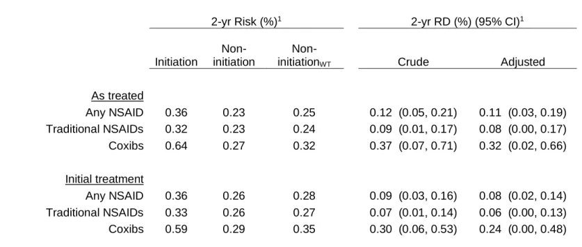 Table 4.3. Risk (%) and risk difference for VTE within 2 yrs of NSAID initiation or non-initiation using  as treated and initial treatment designs 