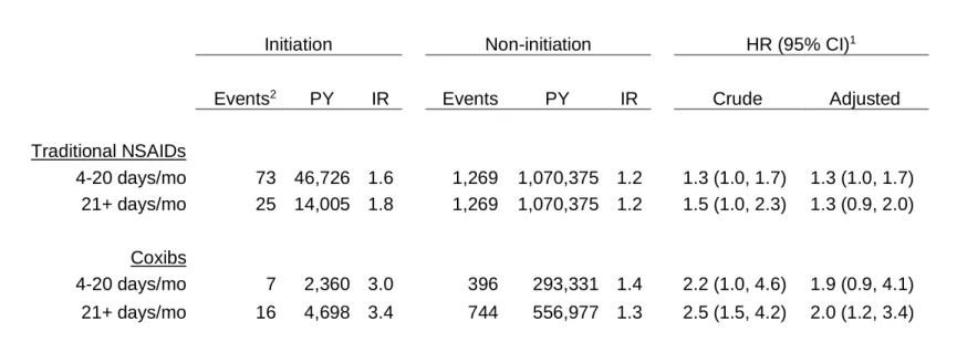 Table 4.5. Hazard ratios for VTE comparing NSAID initiation with non-initiation stratified by frequency of  use at time of initiation using as treated design 