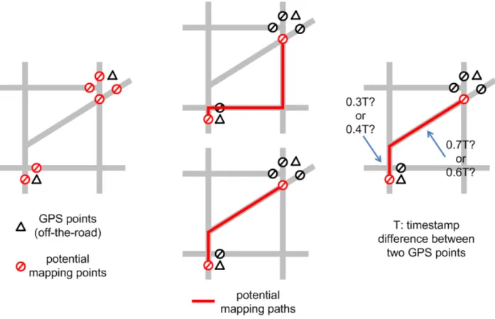 Figure 1.1: Illustrations of procedures required to process GPS data for traffic estimation and reconstruction.