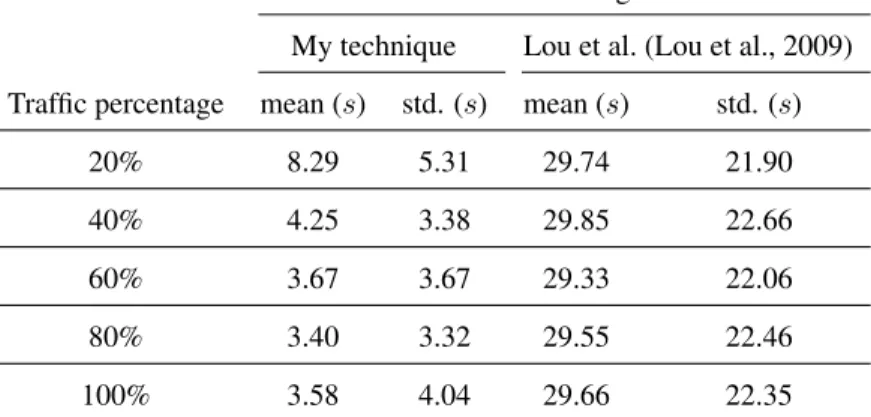 Table 1.1: The absolute errors in the recovered travel time computed using my technique vs