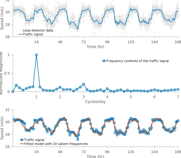 Figure 1.5: The average speed measurements from loop-detector data are interpreted as a traffic signal, which exhibits a clear periodic pattern (TOP); the spectral analysis reveals that the most prominent frequency is one cycle per day (i.e., 24 hours) (MI