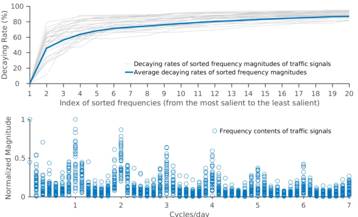 Figure 1.6: The top panel shows the decaying rates of frequency magnitudes of all traffic signals; the bottom panel shows the locations and normalized magnitudes of the frequency components of all traffic signals.