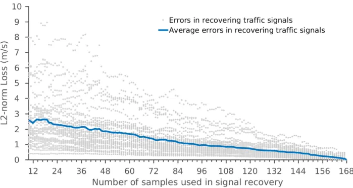Figure 1.8: My technique shows robustness when the number of samples used in recovering a traffic signal decreases.