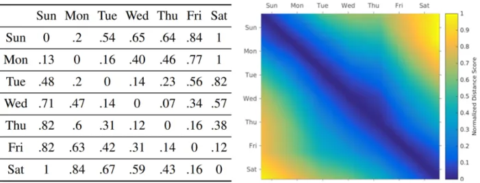 Figure 1.10: Correlation between every pair of days in a week. The left panel lists normalized similarity scores calculated using the cosine distance, and the right panel provides the qualitative results