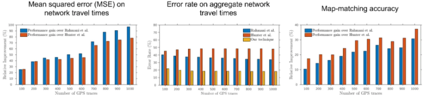Figure 1.11: My algorithm on map-matching and travel-time estimation achieves consistent improvements over the previous techniques (Rahmani et al., 2015; Hunter, 2014) in various measures.