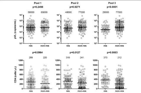 Fig. 1 Correlation of T-cell responses to Gag conserved peptides of tHIVconsvX. Correlation of T-cell responses to Gag conserved peptides of tHIVconsvX with pVL and CD4 count