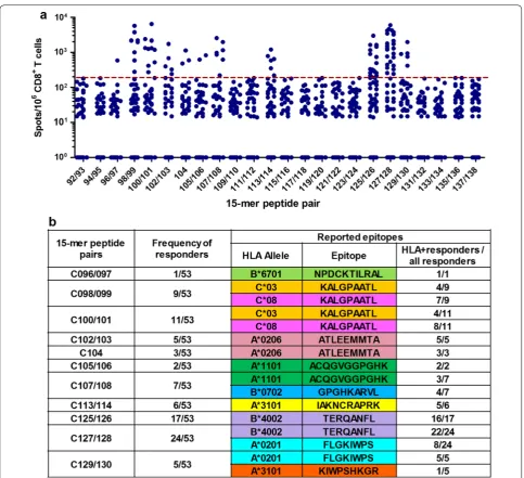 Fig. 3 T-cell responses to 15-mer peptide pairs in Gag Pool 3. for a positive response