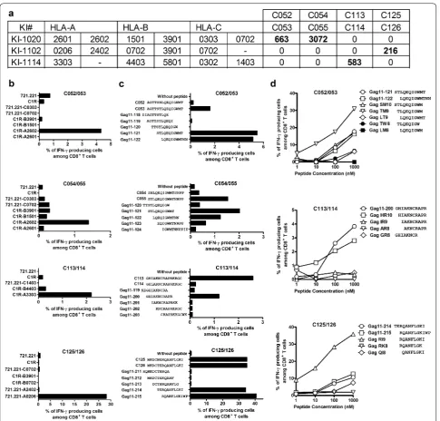 Fig. 4 Identification of novel T-cell Gag epitopes. a T-cell responses to peptide pairs in individuals KI-1020, KI-1102, and KI-1114, who did not have matching HLA alleles for previously reported epitopes