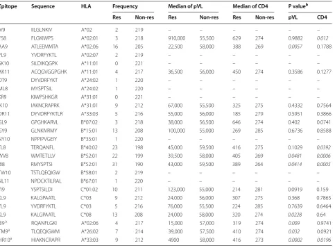 Table 1 Association of CTL responses to Gag epitopes with pVL and CD4 count