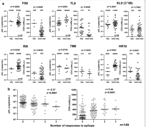 Fig. 5 Association of epitope-specific T-cell responses with clinical parameters in HIV-1-infected individuals with the restricting HLA