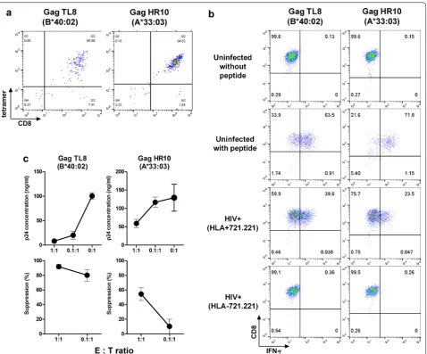 Fig. 6 Ability of CTLs to recognize HIV-1-infected cells and to suppress HIV-1 replication in vitro