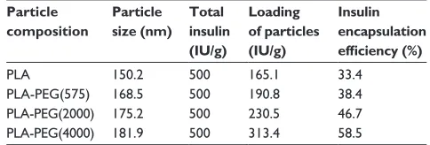 Table 1 Particle size and encapsulation efficiency of synthesized PLA-PEG nanoparticles with different PEG chain lengths