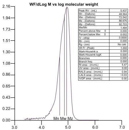 Figure 2 Molecular mass distribution of PLA-PEG copolymer determined by gel permeation chromatography.Abbreviations: PEG, poly(ethylene glycol); PLA, polylactic acid.