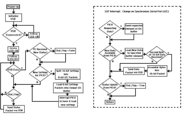 Fig. 4.  Program flow diagram for the USB intermediary chip (PICI).  PICI acts as the I2C slave
