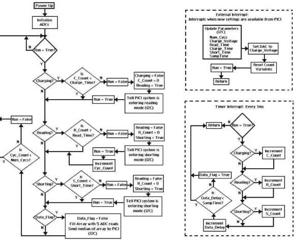 Fig. 5. Program flow diagram for PICII, the microcontroller that directly controls data collection  parameters