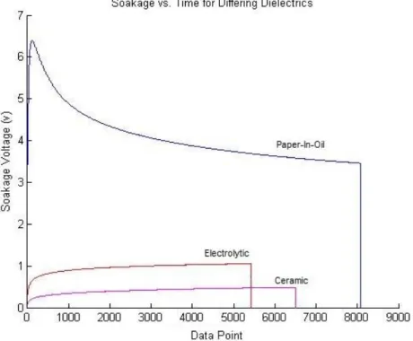 Fig 7.  Example data collected with this system on commercial capacitors with differing dielectric  materials
