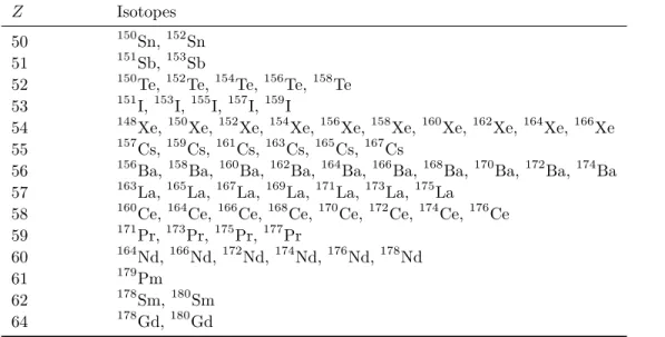 Table 7.1: The seventy rare-earth r -process nuclei for which we compute β-decay half-lives, including forty-five even-even nuclei and an additional twenty-five proton-odd nuclei.