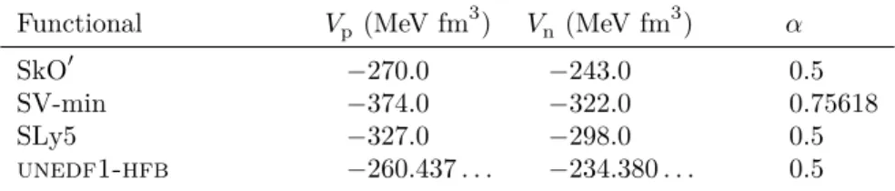 Table 7.3: Values of the pairing strength and density dependence used in our rare-earth calculations