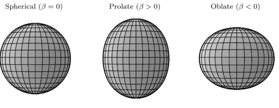 Figure 7.3: Schematic demonstration of the three classes of nuclear shapes allowed in our calculations as a function of the quadrupole deformation parameter β (Eq