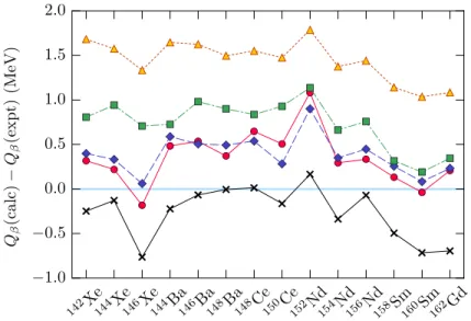 Figure 7.5: Difference between calculated and experimental Q β values for a selection of rare-earth nuclei using the Skyrme functionals SkO 0 (red circles), SV-min (blue diamonds), SLy5 (green squares), and  unedf1-hfb (yellow triangles)