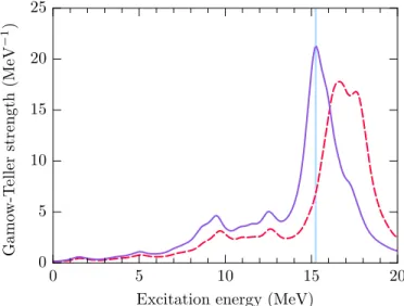 Figure 7.6: Demonstration of the effect of changing the coupling constant C 10 s on the Gamow-Teller giant resonance in 150 Pm