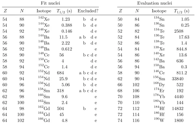 Table 7.5: Isotopes used to fit the proton-neutron isoscalar pairing and, later, to evaluate our complete fitting procedure
