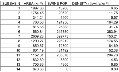 Table 2.2: Swine density by subbasin.
