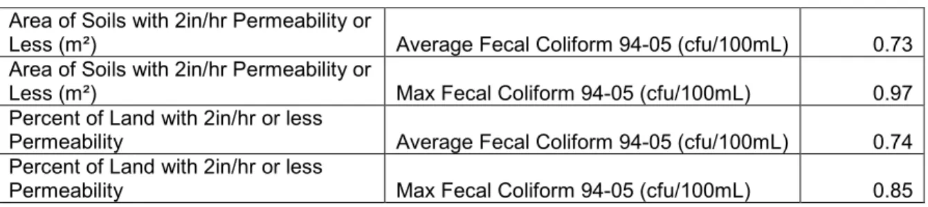 Table 2.4: Soil permeability variables and associated r-values.   