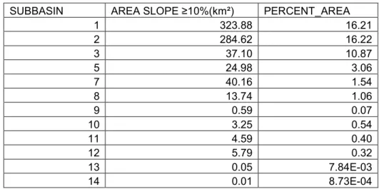Table 2.5:  Area and percent area with a slope greater than or equal to 10% by subbasin