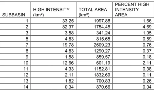 Table 2.8: Highly developed area and % area by subbasin.
