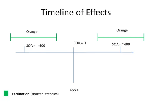 Figure 2: A summary of the effects of the word-naming studies in Balota et al., (1989)