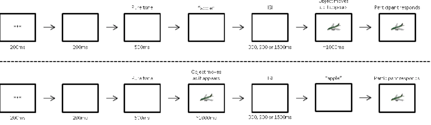 Figure 3: (Top) – Order of presentation of the events in Experiment 1a, with prime before  target