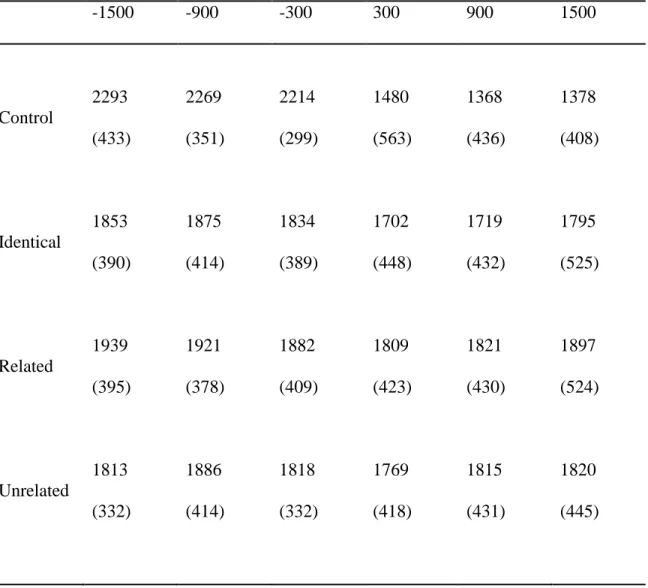 Table 2: Onset latencies and standard deviations (in parentheses) for Experiments 1 a&amp;b,  broken down by condition and ISI