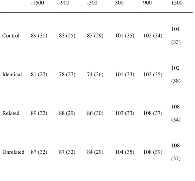 Table 3: Determiner durations and standard deviations (in parentheses) for Experiments 1  a&amp;b, broken down by condition and ISI