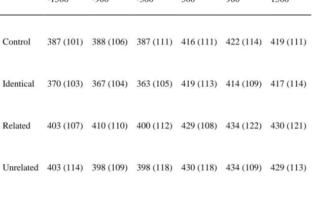 Table 4: Object word durations and standard deviations (in parentheses) for Experiments  1 a&amp;b, broken down by condition and ISI