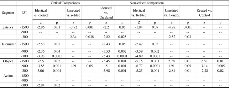 Table 6: Westfall comparisons for Experiment 1a.  Dashes indicate non-significant effects  (p>.05) 