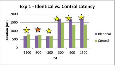 Figure 5: Latencies for identical vs. control comparisons, with yellow stars to indicate  comparisons that were significant (p < .05), and orange stars to indicate comparisons that  were marginally significant (.05 < p < .01)