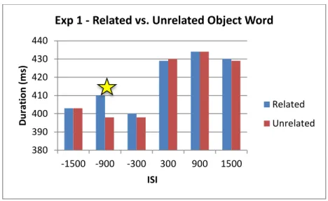 Figure 6: Object word durations for the related vs. unrelated comparisons, with yellow  stars to indicate comparisons that were significant (p < .05)