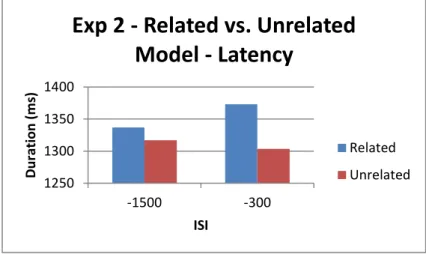 Figure 8: Graph showing the durations of the latency, broken down by ISI and condition