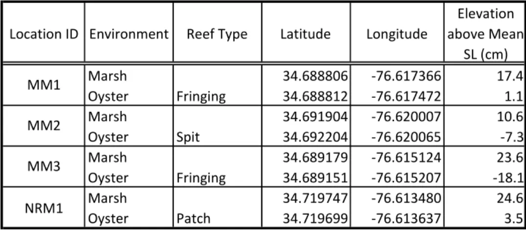 Table 1) Location and elevation of the top of each core used in this study 
