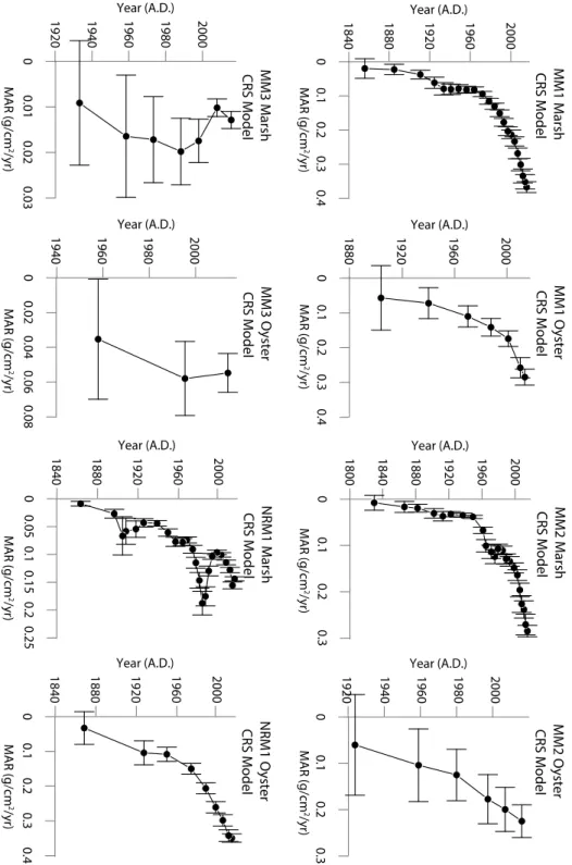 Figure 5) The CRS model applied to all 8 cores shows a general increase in MAR over time
