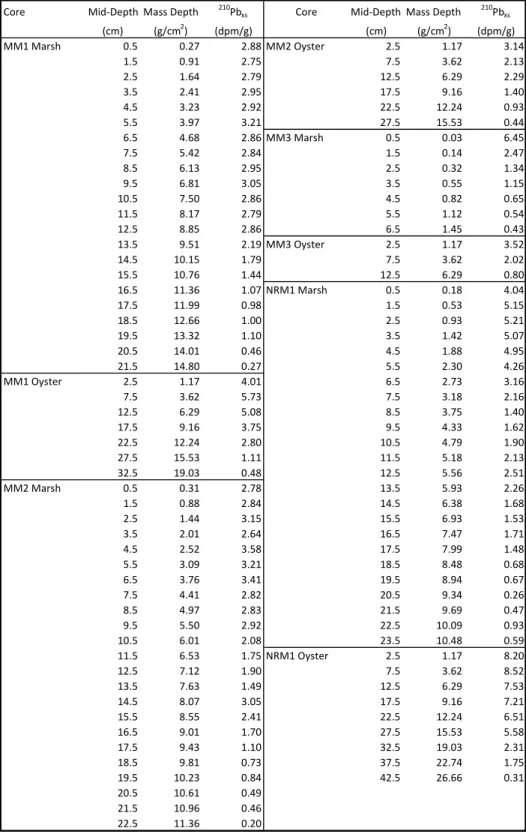 Table 1A)  210 Pb xs  (dpm g -1 ) concentrations per core with depth (cm) and mass depth (g cm -2 )