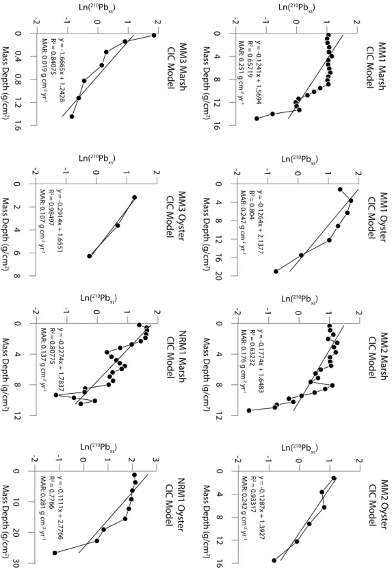 Figure 1A) The CIC model applied to all cores. The MAR calculated with the CIC model in each  core is similar to the average MAR of the last 30-years calculated with the CRS model (See  Table 2)
