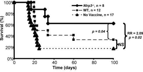 Figure 3-S1.  Dendritic cell vaccine improves survival in Nlrp3 -/-  mice but not WT  mice using an E.G7-Ova model