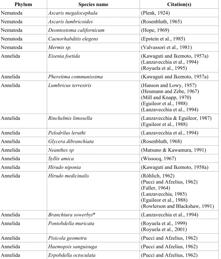 Table 1. Structural descriptions of obliquely-striated muscle. Asterisks indicate muscles thought  to be an intermediary structure between obliquely-striated and smooth muscle