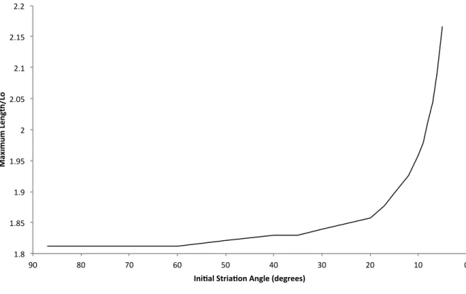 Figure 7. Maximum length/ Lo changes with initial striation angle. Small initial angles of  striation increase the maximum length at which the muscle can produce force