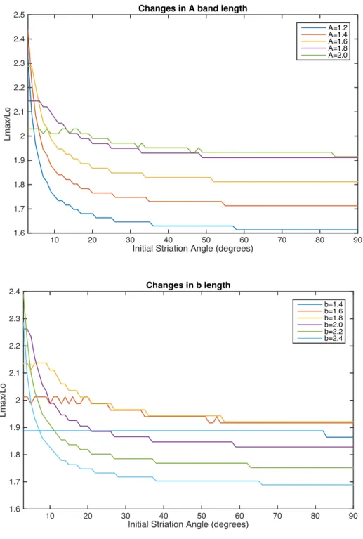 Figure 8. Effects of varying parameters on inflection points in the model 