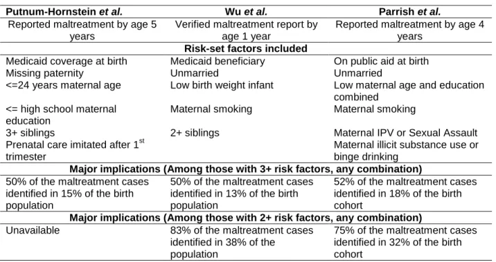 Table 2.1 Risk-set comparison between three population based US Studies linking birth records with child  protective services (CPS) records.(83,86,87) 